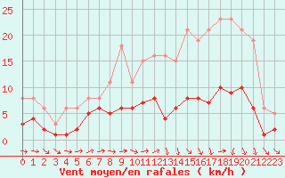 Courbe de la force du vent pour Saint-Igneuc (22)