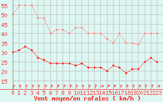 Courbe de la force du vent pour La Chapelle-Montreuil (86)