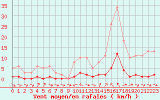 Courbe de la force du vent pour Thoiras (30)