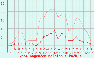 Courbe de la force du vent pour Fains-Veel (55)