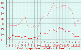 Courbe de la force du vent pour Trgueux (22)