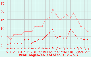 Courbe de la force du vent pour Gurande (44)