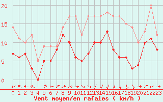 Courbe de la force du vent pour Ile Rousse (2B)