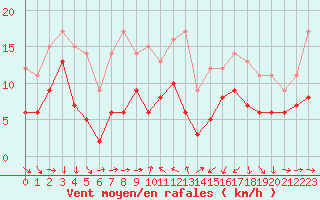 Courbe de la force du vent pour Solenzara - Base arienne (2B)
