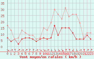 Courbe de la force du vent pour Nancy - Ochey (54)