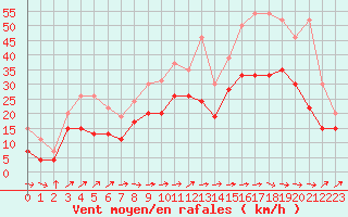Courbe de la force du vent pour Caen (14)