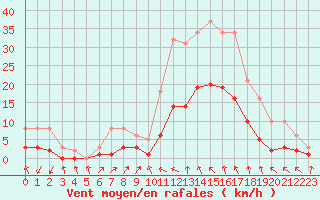 Courbe de la force du vent pour Sallles d