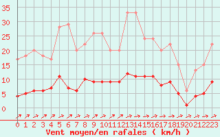 Courbe de la force du vent pour Harville (88)