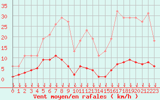 Courbe de la force du vent pour Saint-Germain-le-Guillaume (53)