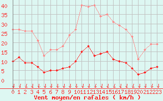 Courbe de la force du vent pour Leign-les-Bois (86)