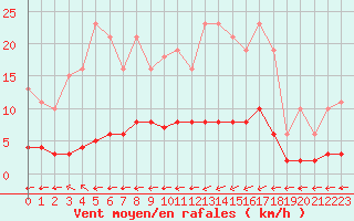Courbe de la force du vent pour Douzens (11)