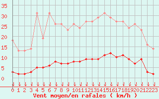Courbe de la force du vent pour Saint-Germain-le-Guillaume (53)