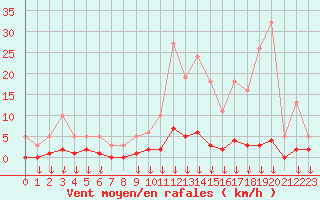 Courbe de la force du vent pour Hohrod (68)