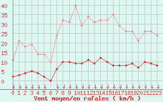 Courbe de la force du vent pour Saint-Germain-le-Guillaume (53)