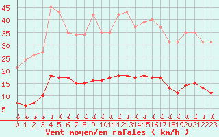 Courbe de la force du vent pour Saint-Germain-le-Guillaume (53)
