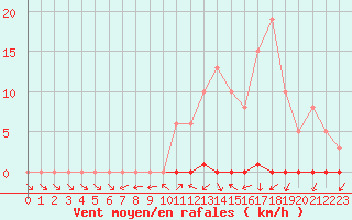 Courbe de la force du vent pour Grardmer (88)