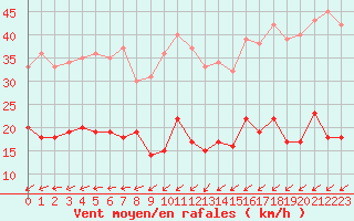 Courbe de la force du vent pour Biscarrosse (40)