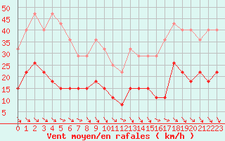 Courbe de la force du vent pour Ste (34)