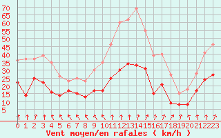 Courbe de la force du vent pour Lyon - Saint-Exupry (69)