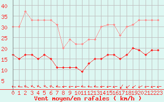 Courbe de la force du vent pour Ile d