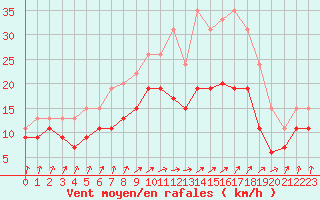 Courbe de la force du vent pour Saint-Quentin (02)