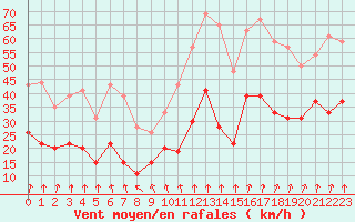 Courbe de la force du vent pour Lyon - Bron (69)