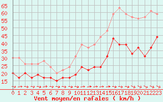 Courbe de la force du vent pour Cap Cpet (83)