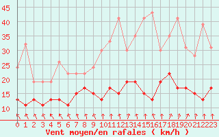 Courbe de la force du vent pour Roissy (95)