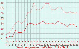 Courbe de la force du vent pour Tours (37)