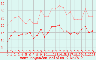 Courbe de la force du vent pour Cap de la Hve (76)