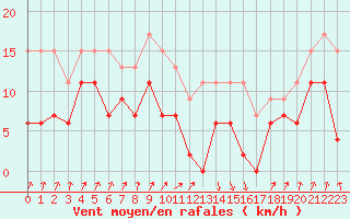 Courbe de la force du vent pour Calvi (2B)