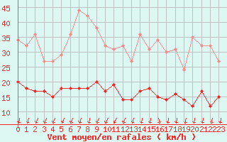 Courbe de la force du vent pour Orly (91)