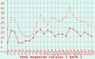 Courbe de la force du vent pour Mcon (71)