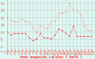 Courbe de la force du vent pour Le Bourget (93)