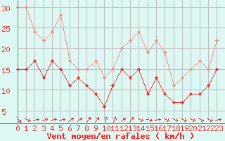 Courbe de la force du vent pour Albert-Bray (80)