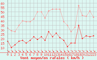 Courbe de la force du vent pour Leucate (11)