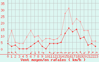 Courbe de la force du vent pour Le Luc - Cannet des Maures (83)