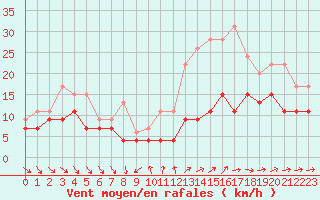 Courbe de la force du vent pour Poitiers (86)