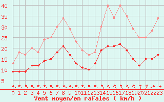 Courbe de la force du vent pour Angers-Marc (49)