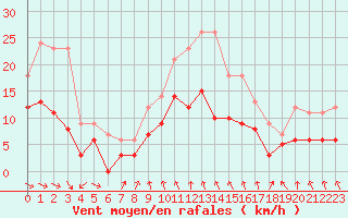 Courbe de la force du vent pour Mcon (71)