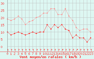 Courbe de la force du vent pour Epinal (88)