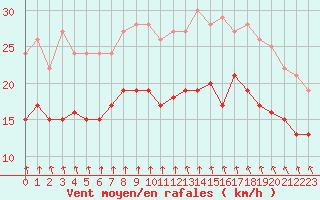 Courbe de la force du vent pour Dunkerque (59)