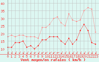 Courbe de la force du vent pour Lorient (56)