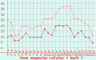 Courbe de la force du vent pour Laval (53)