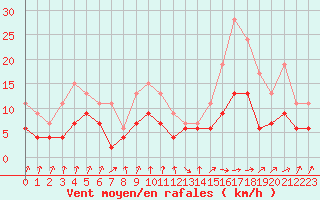 Courbe de la force du vent pour Toulouse-Francazal (31)