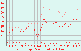 Courbe de la force du vent pour Port-en-Bessin (14)