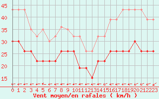 Courbe de la force du vent pour Ile de Groix (56)