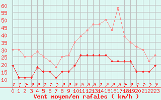 Courbe de la force du vent pour Nancy - Essey (54)