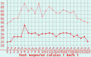 Courbe de la force du vent pour Cap de la Hve (76)
