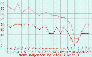 Courbe de la force du vent pour Ile d